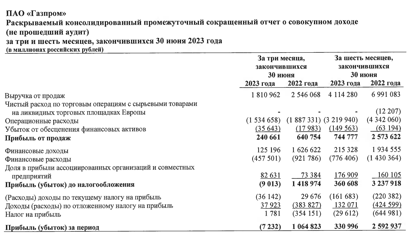 Обзор результатов Газпрома за I пол. 2023 г. по МСФО. Будут ли дивиденды?